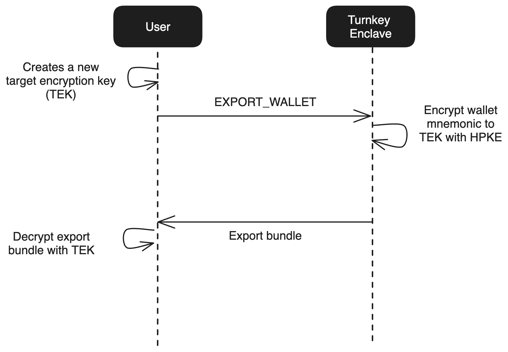 export cryptography